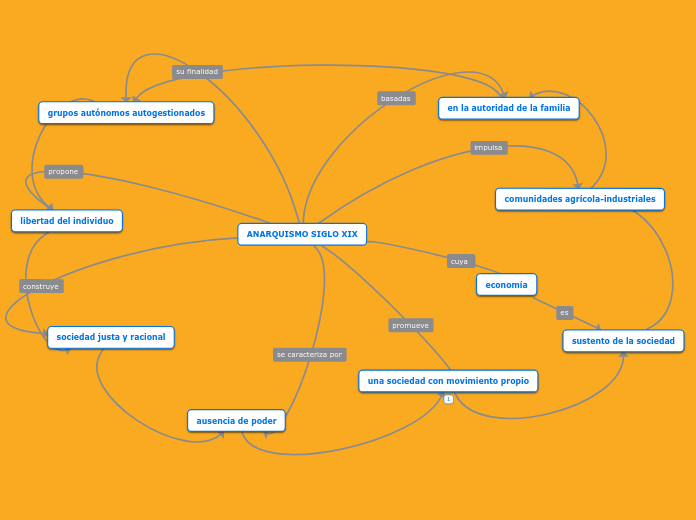 Anarquismo Mind Map